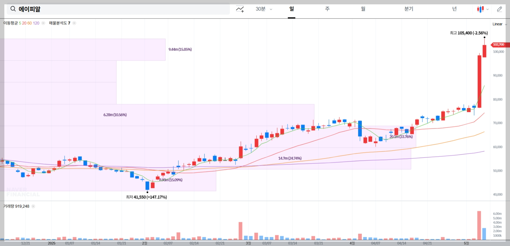 에이피알 주가 전망 차트 매물대 분석