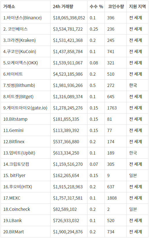 가상화폐 거래소 전세계 순위(2024년)