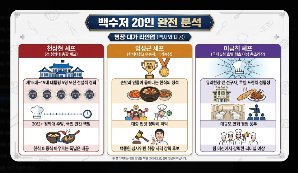 흑백요리사2 출연진 총정리 2026년 맛집 예약 전쟁 대비 가이드