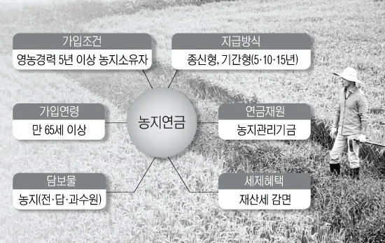 농지연금 수령액 계산