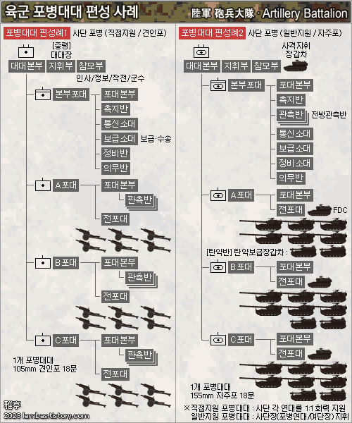 포병대대 편성 - Field Artillery Battalion organization