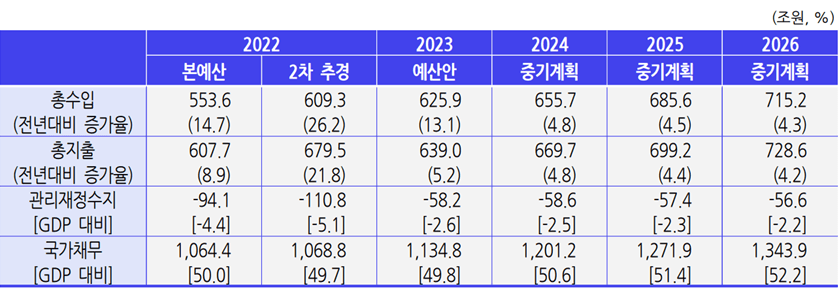 기획재정부-주요재정지표-표