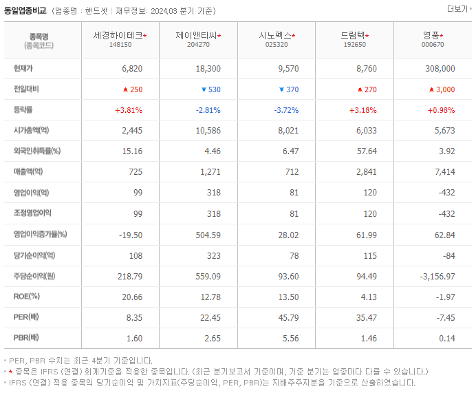 세경하이테크_동종업비교자료