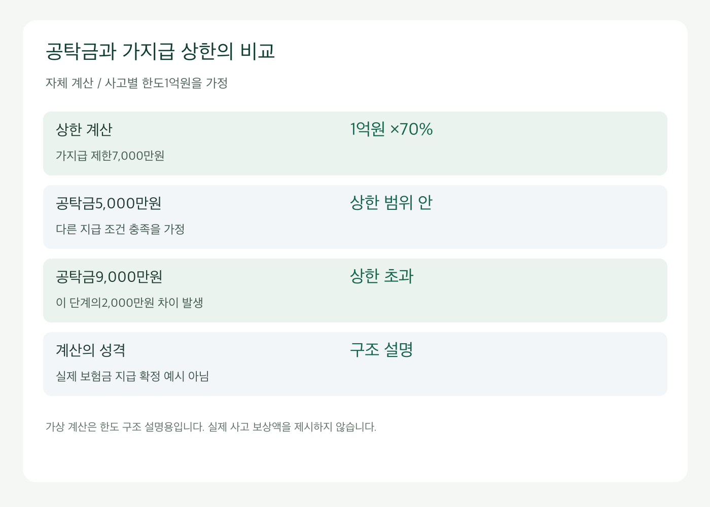 보상한도1억원 가정 시 공탁금과70퍼센트 가지급 상한 비교