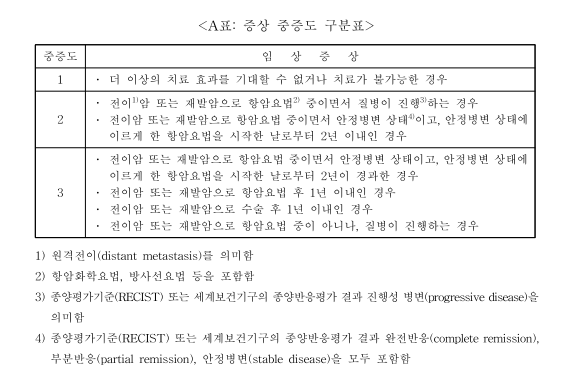 암환자 항암 중 장애연금