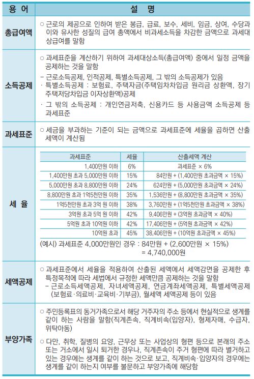 연말정산 용어