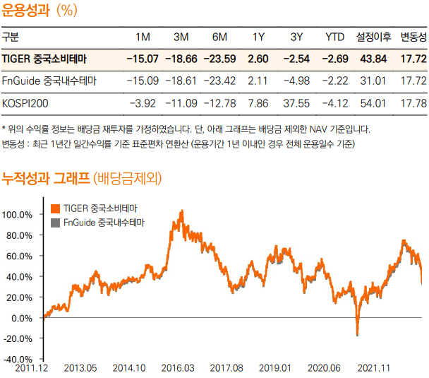 TIGER 중국소비테마 운용성과 표 및 11년 누적성과 그래프