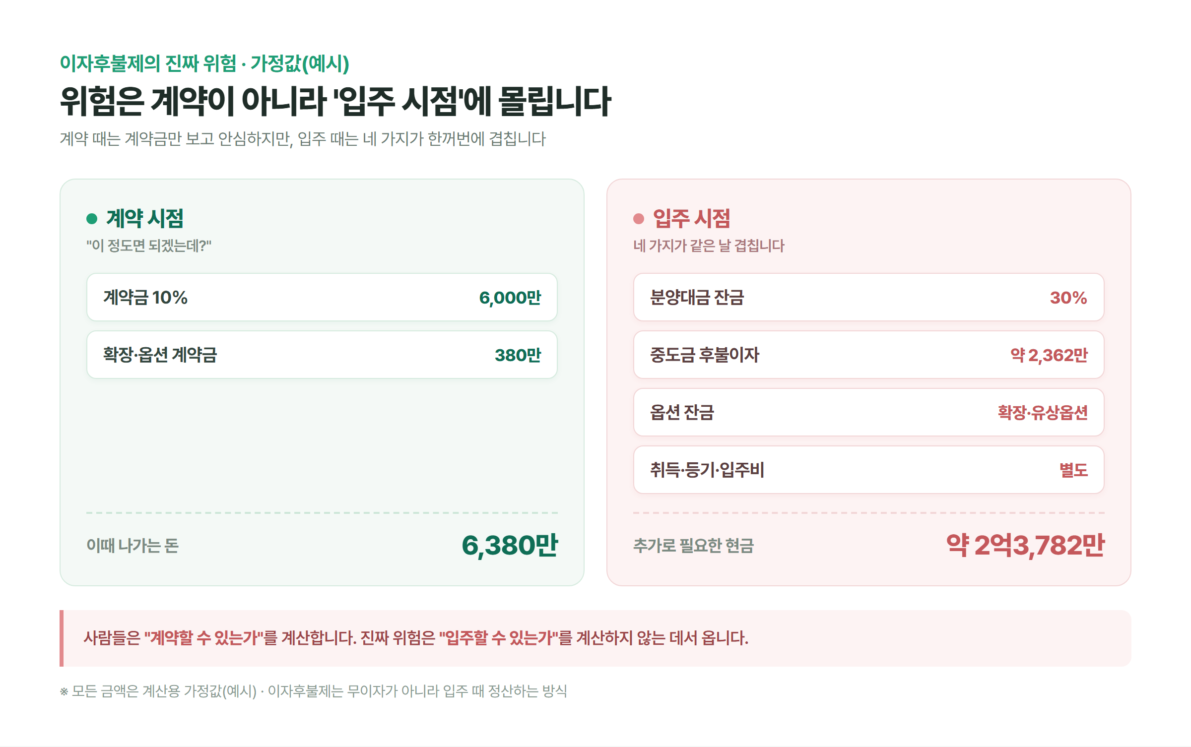 계약 시점에는 계약금 6,380만 원만 나가지만 입주 시점에는 잔금과 중도금 후불이자, 옵션 잔금, 취득&middot;등기비가 한꺼번에 겹치는 것을 좌우로 대비한 그림