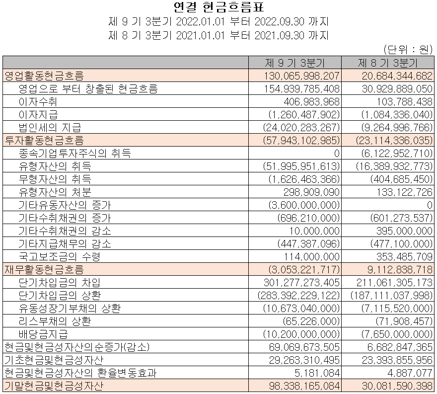 해성디에스 - 현금흐름표
