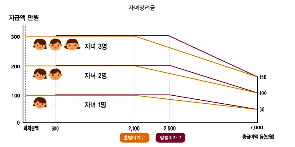 자녀장려금 지급기준 안내