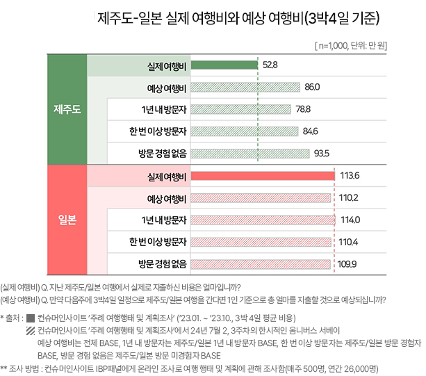 제주도-일본-실제경비