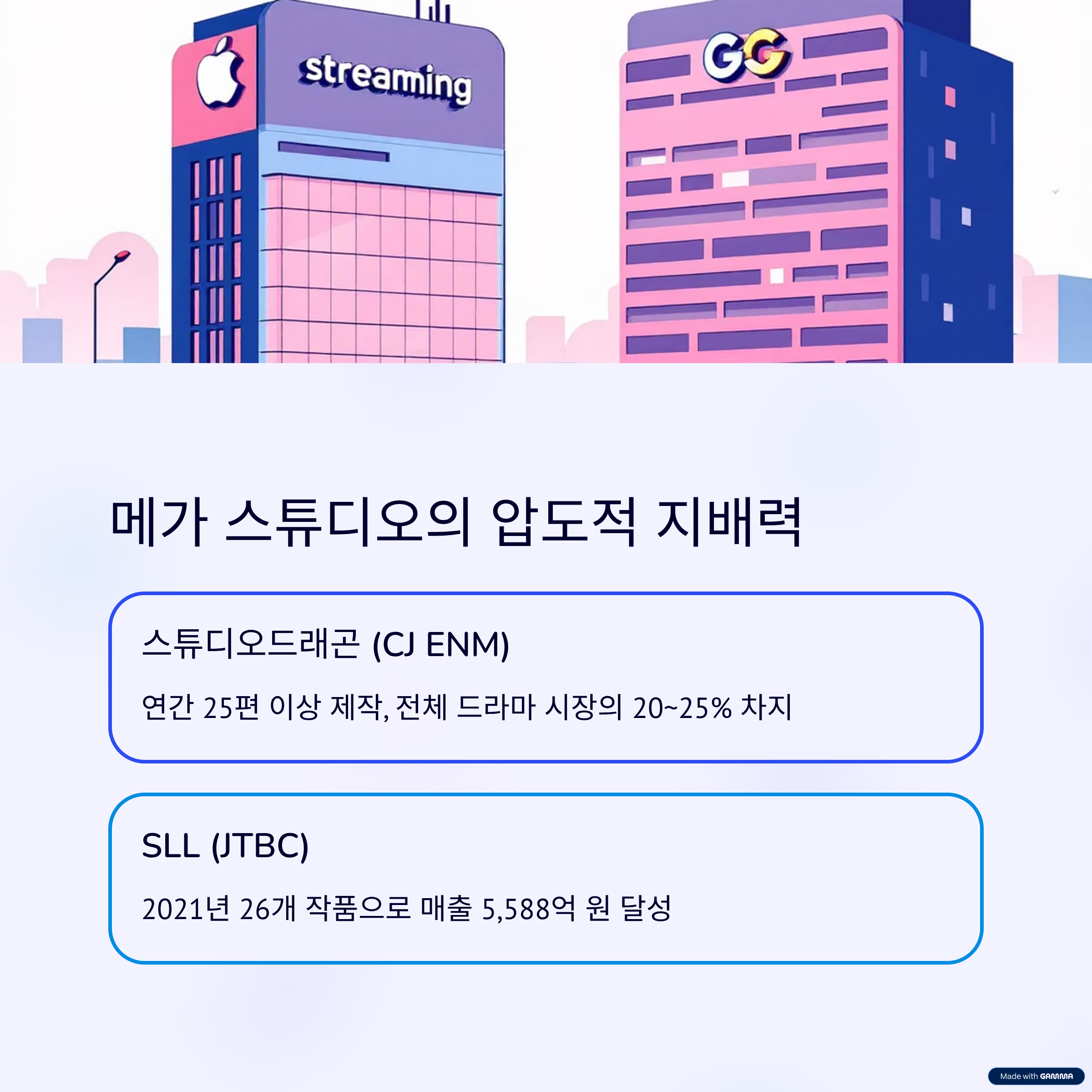 제작비 급등, '메가 스튜디오'만 살아남는다