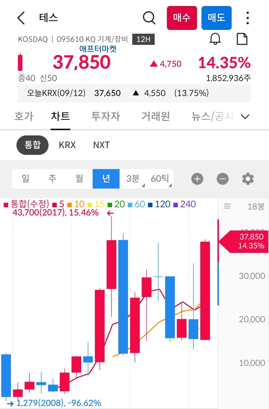 테스 차트 사진 출처 : 삼성증권 Photo Credit : Samsung Securities