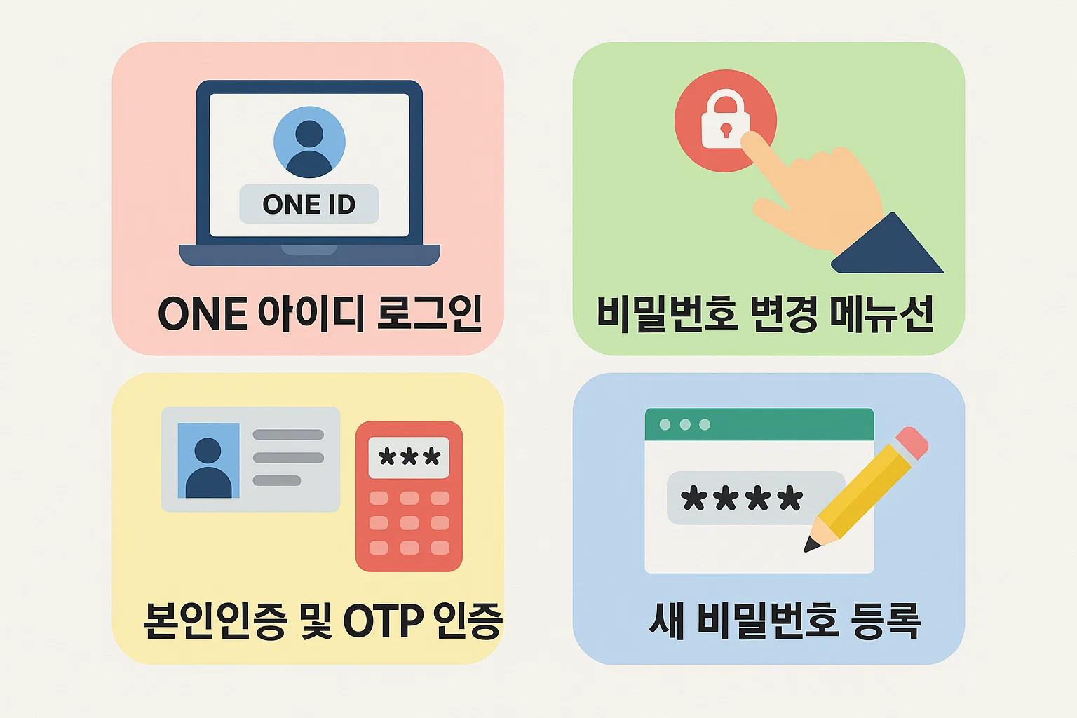 ONE ID 로그인 후 비밀번호 변경 메뉴 선택, 본인확인 및 OTP 인증을 거쳐 새 비밀번호 등록까지 단계별로 설명한 인포그래픽.