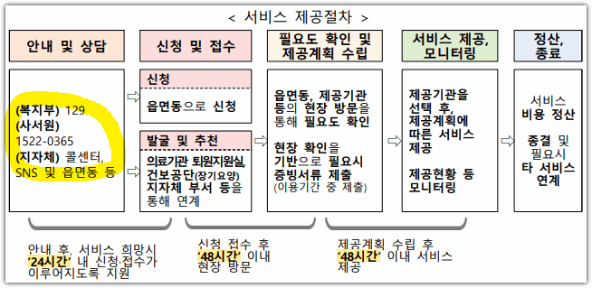 긴급돌봄서비스 신청 방법