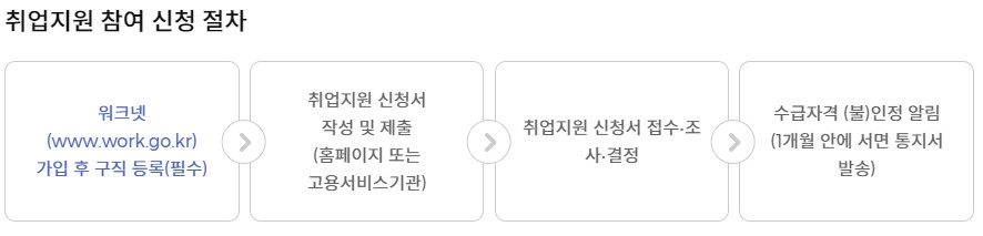 국민취업지원제도 신청절차