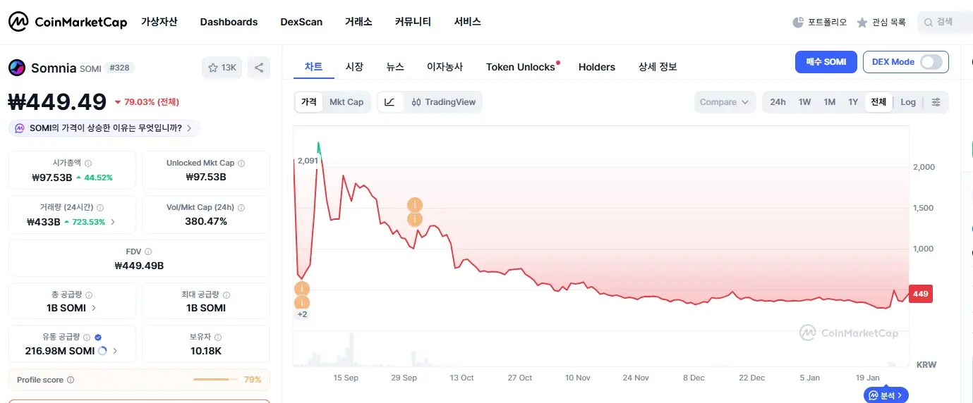 솜니아코인 변동 그래프