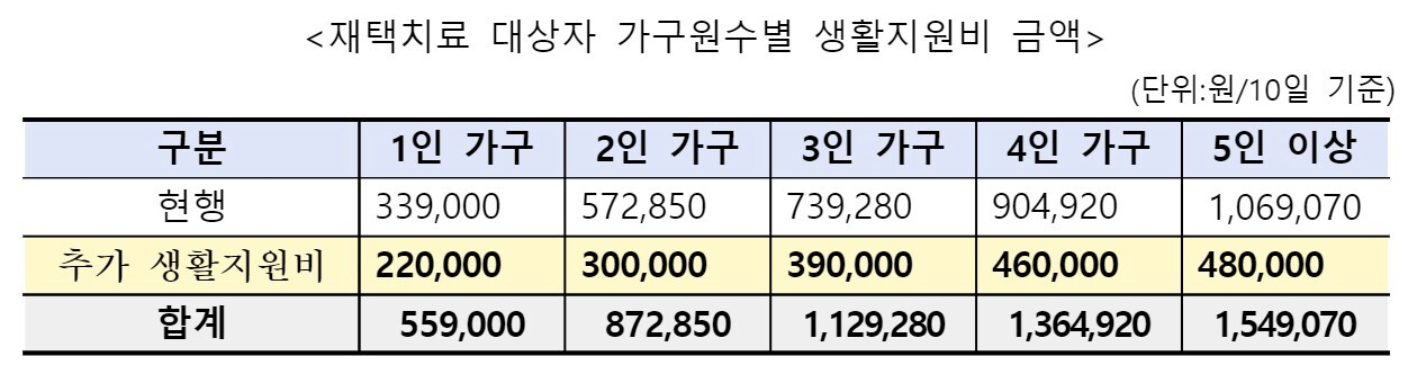 재택치료 대상자 지원금