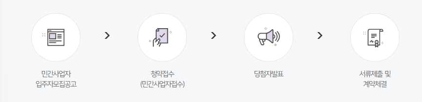 2023 역세권 청년주택 신청