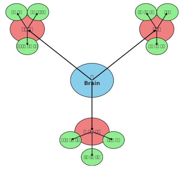 초미세먼지가 뇌에 미치는 작용