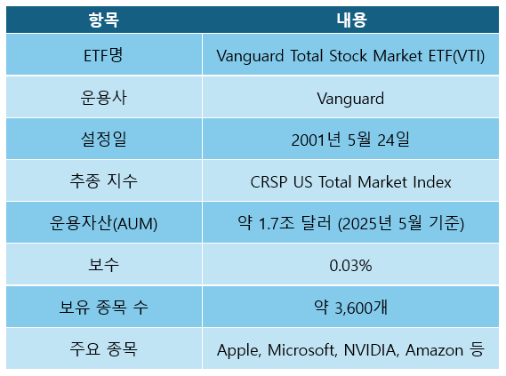 VTI ETF의 기본정보