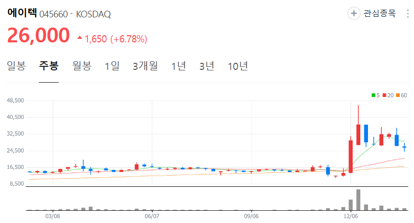 에이텍-주가-주봉