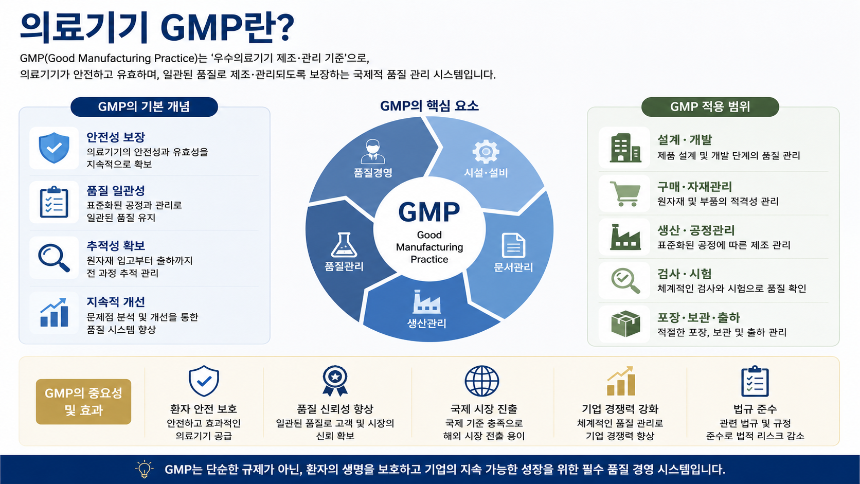 의료기기 GMP 적합인정 절차 완전 정리