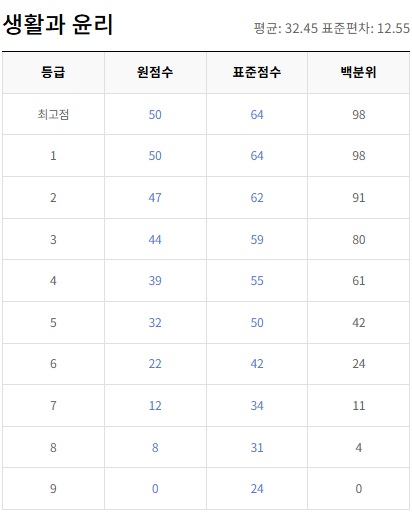 고2-생활과 윤리-등급컷