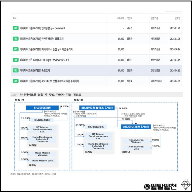 하나마이크론 인적분할