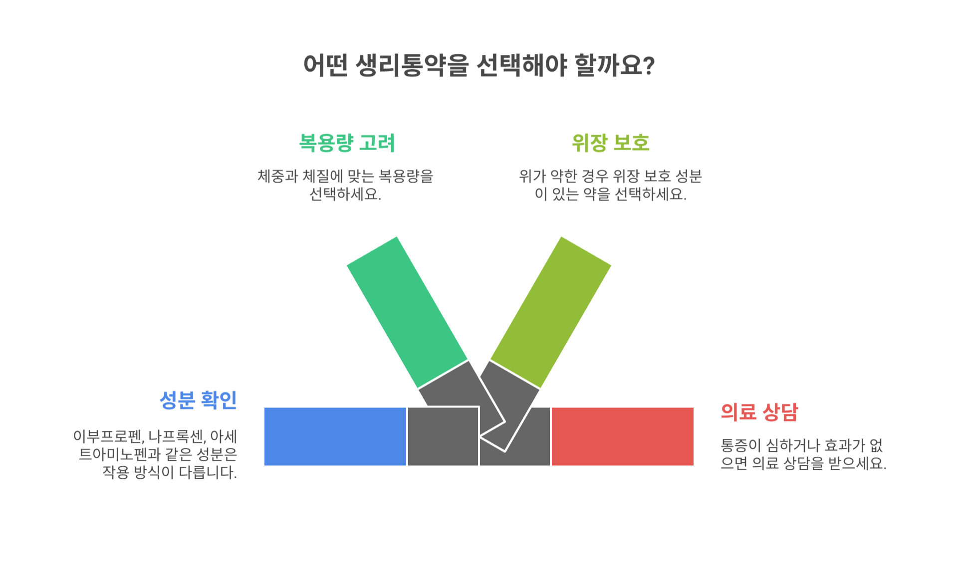 약 선택 시 꼭 확인할 정보