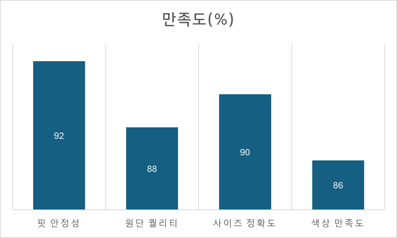 사이즈별 착용감 만족도 통계