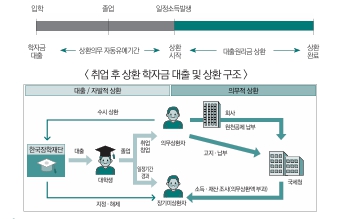 취업 후 상환 학자금 대출및 상환구조