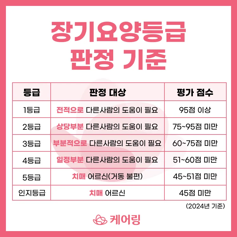 장기요양 등급 신청 절차 인정조사 점수 재가시설 선택_5