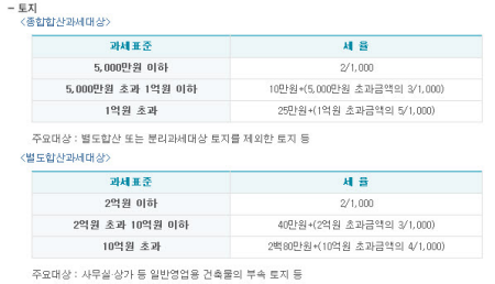 재산세 과세표준