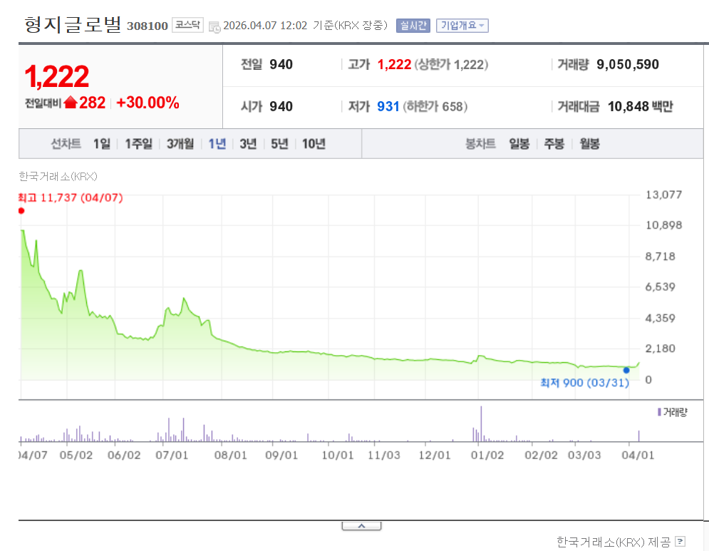 형지그룹주 분석