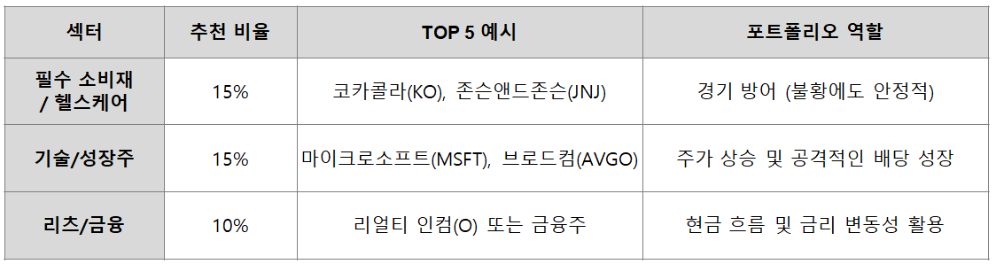 개별 우량주를 통한 분산 투자