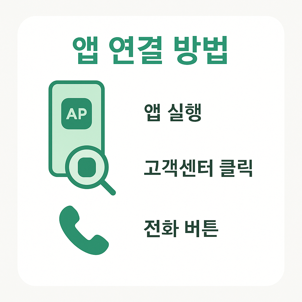 카카오뱅크 앱에서 고객센터로 연결하는 단계별 방법(앱 실행, 고객센터 클릭, 전화 버튼)을 안내하는 시각 자료