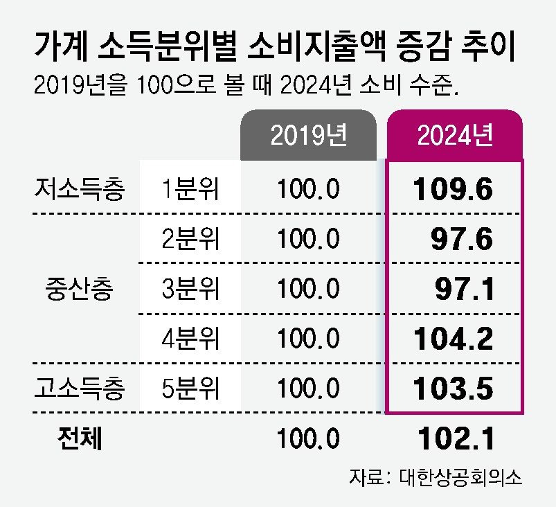 [정부 소비쿠폰]&amp;#44; 나도 받을 수 있을까? 소득분위 10분위 구간별 정리 및 계산법