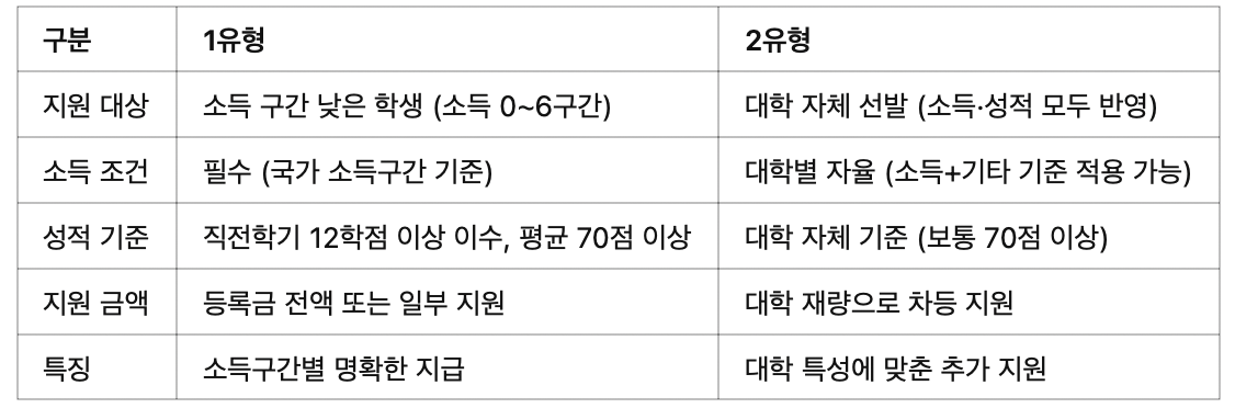 국가장학금 1유형, 2유형 차이점은?