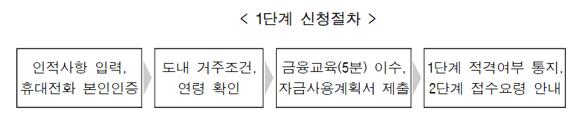 신청절차
