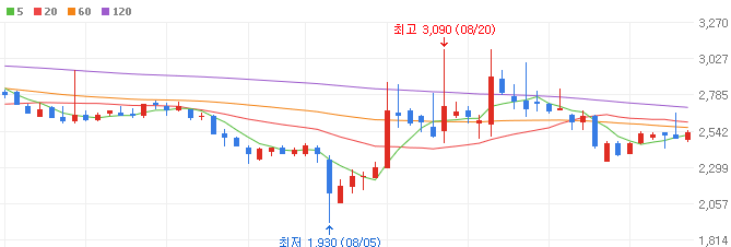 전고체배터리-관련주-지아이텍-주가