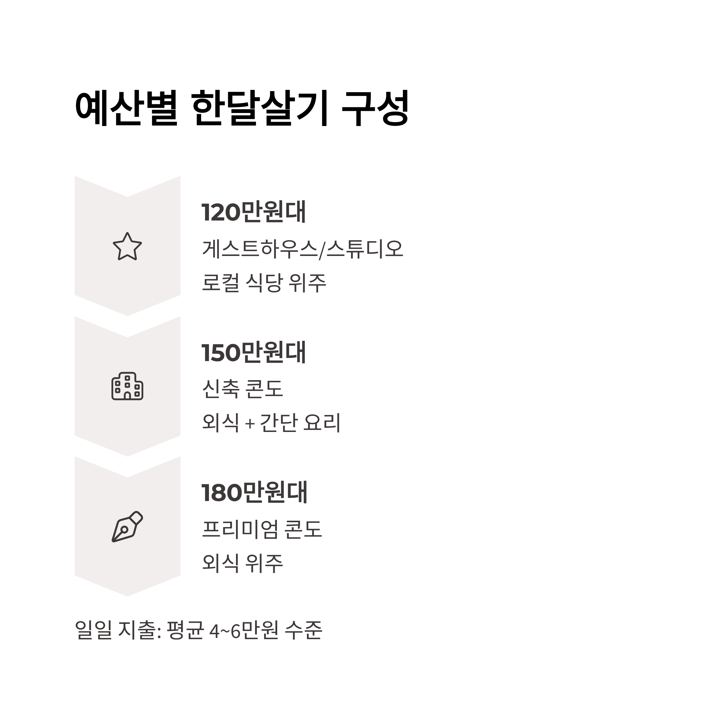 예산별 한달살기 구성