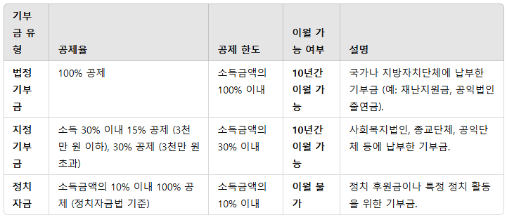 2025 연말정산 기부금 한도
