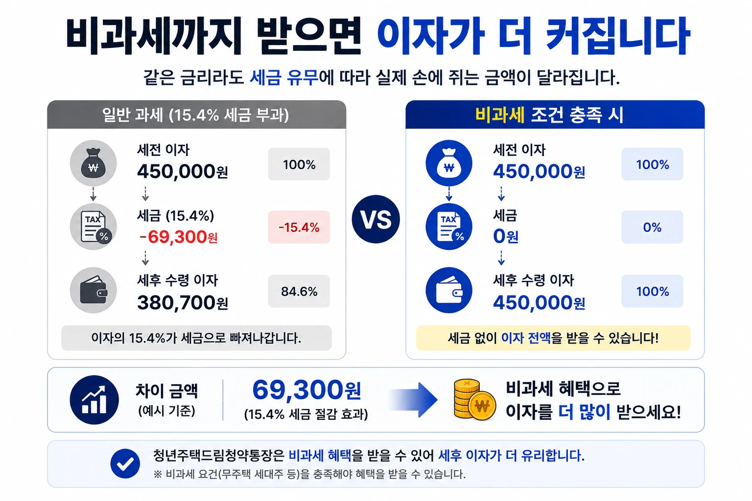 5번 비과세 적용 시 세후 이자 비교