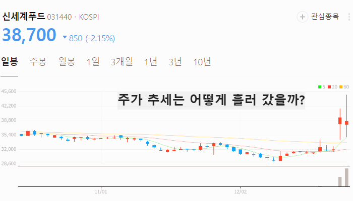 음식료 관련주 대장주 주식 TOP10