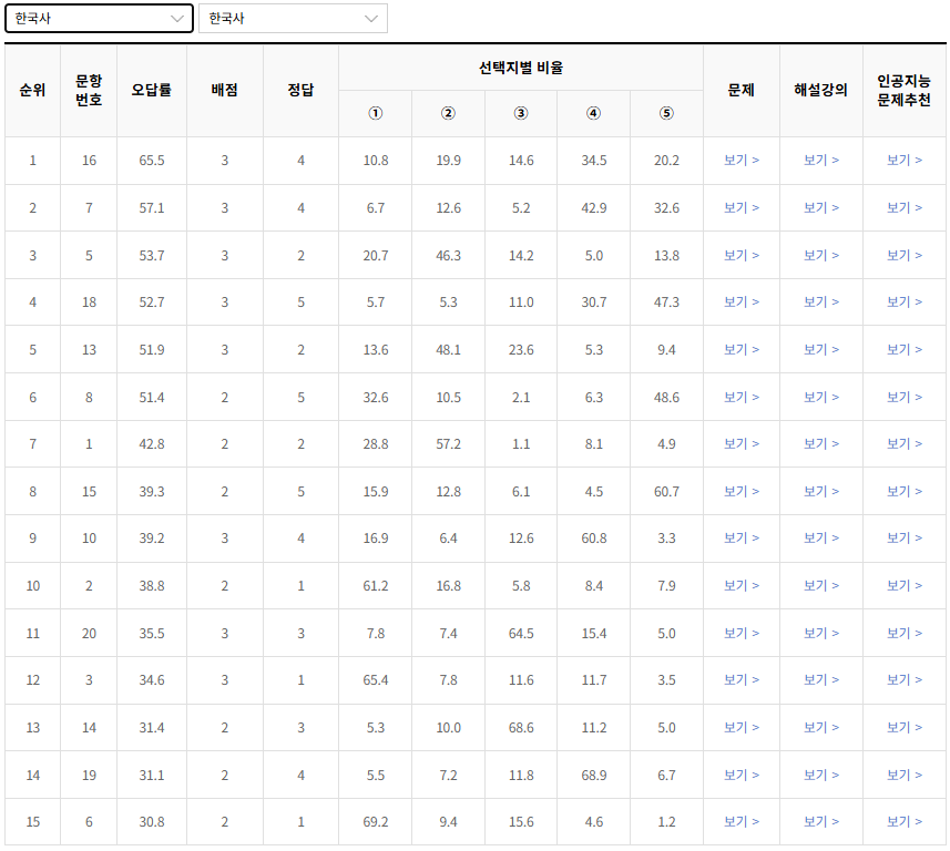 2022-6월-고2-모의고사-한국사-오답률-높은-문항1