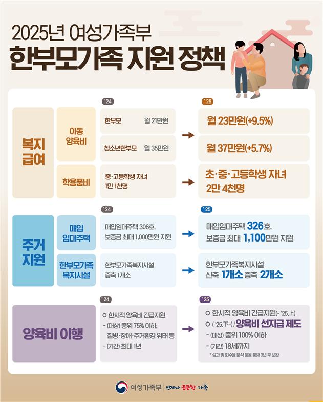 7월부터 '양육비 선지급제' 시행…미성년 자녀에 월 20만 원 지원