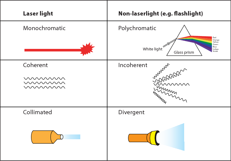 Laser light