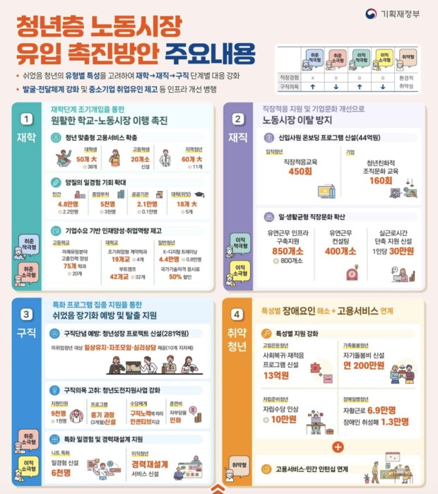 청년노동시장