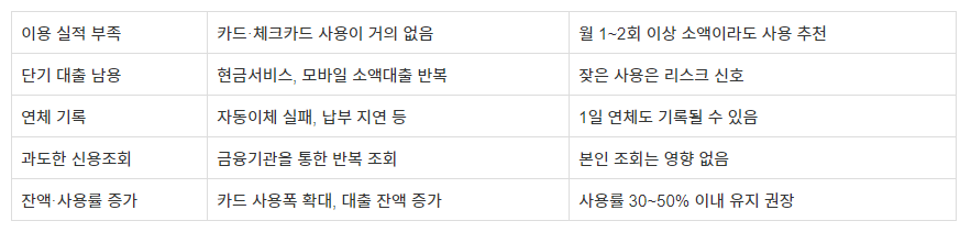 신용점수 갑자기 떨어졌다면 꼭 확인해야 할 5가지 원인 표